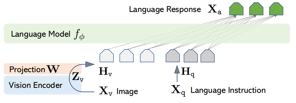 LLaVA总览架构图